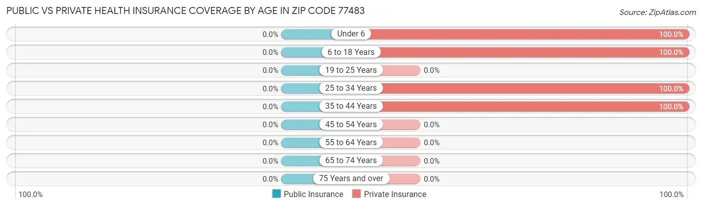 Public vs Private Health Insurance Coverage by Age in Zip Code 77483