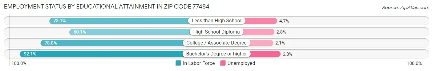 Employment Status by Educational Attainment in Zip Code 77484