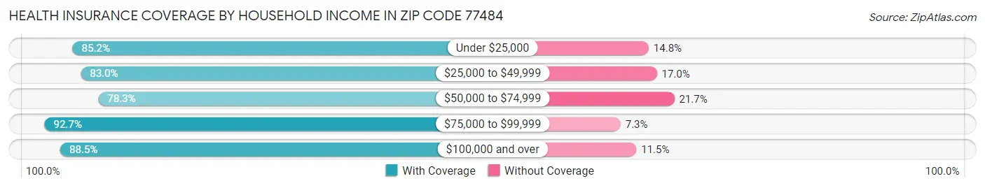 Health Insurance Coverage by Household Income in Zip Code 77484