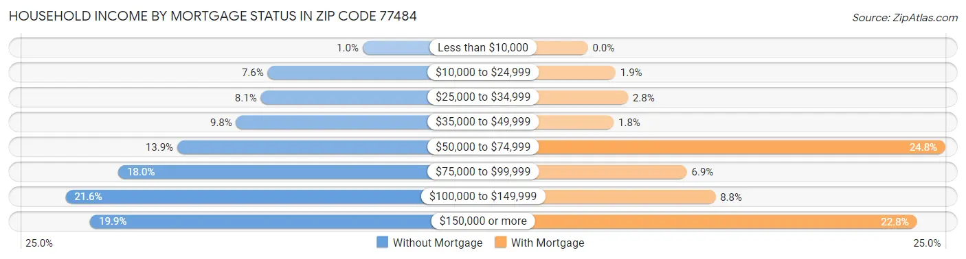 Household Income by Mortgage Status in Zip Code 77484