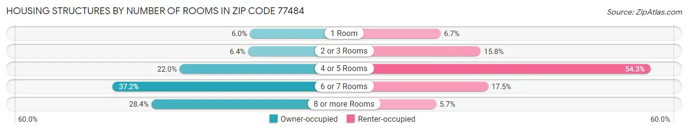 Housing Structures by Number of Rooms in Zip Code 77484