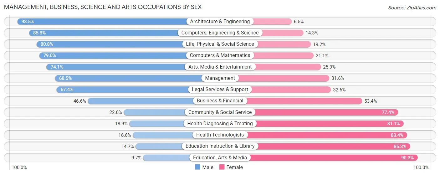 Management, Business, Science and Arts Occupations by Sex in Zip Code 77493