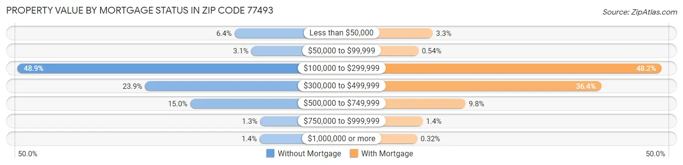 Property Value by Mortgage Status in Zip Code 77493