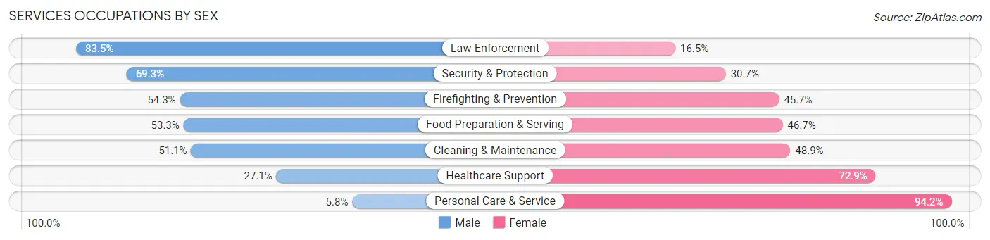 Services Occupations by Sex in Zip Code 77493