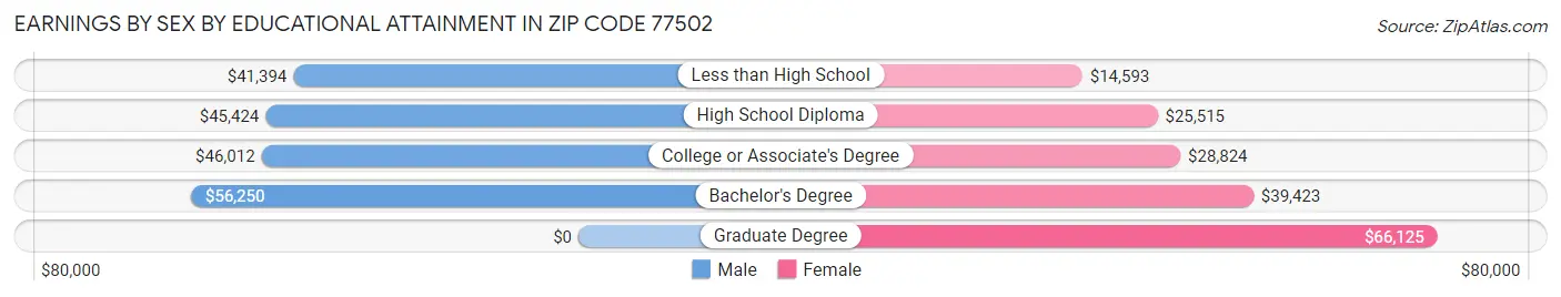 Earnings by Sex by Educational Attainment in Zip Code 77502