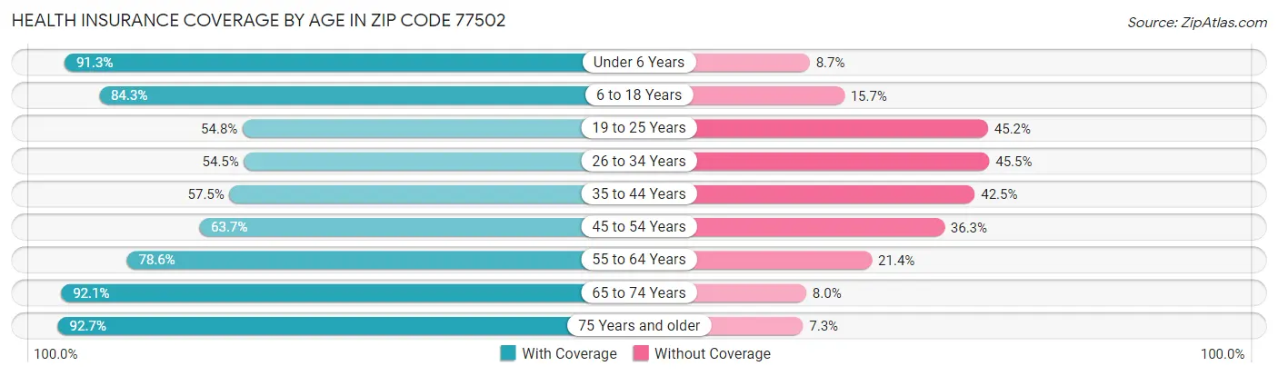 Health Insurance Coverage by Age in Zip Code 77502