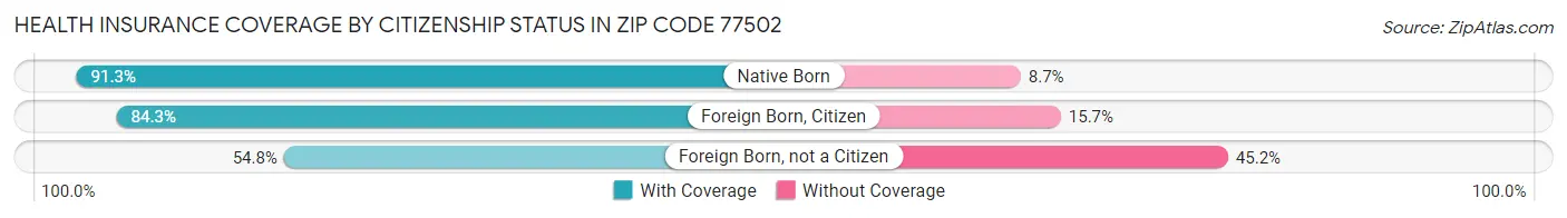 Health Insurance Coverage by Citizenship Status in Zip Code 77502
