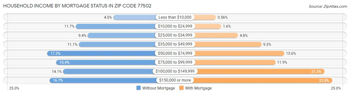 Household Income by Mortgage Status in Zip Code 77502
