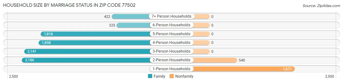 Household Size by Marriage Status in Zip Code 77502