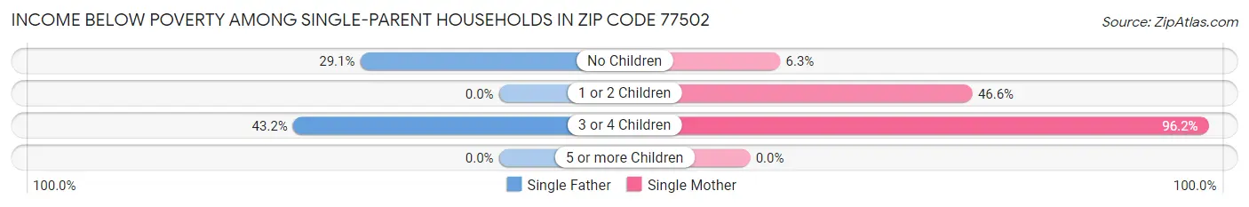 Income Below Poverty Among Single-Parent Households in Zip Code 77502
