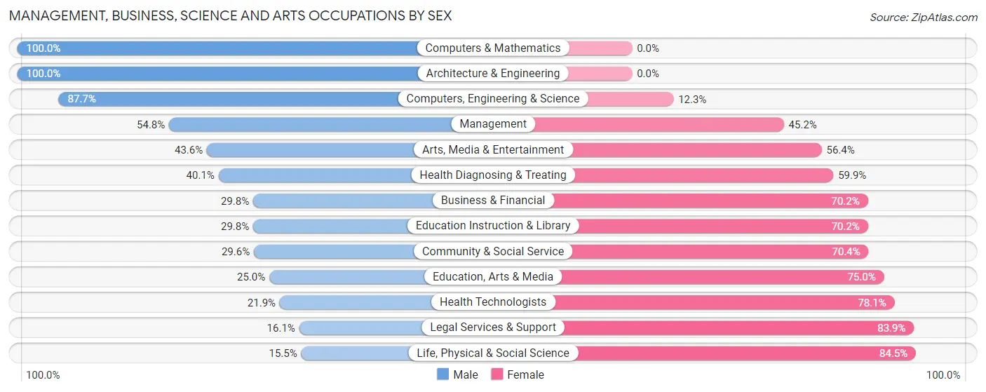 Management, Business, Science and Arts Occupations by Sex in Zip Code 77502