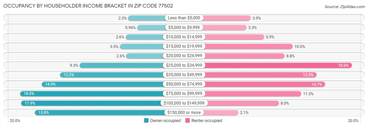 Occupancy by Householder Income Bracket in Zip Code 77502