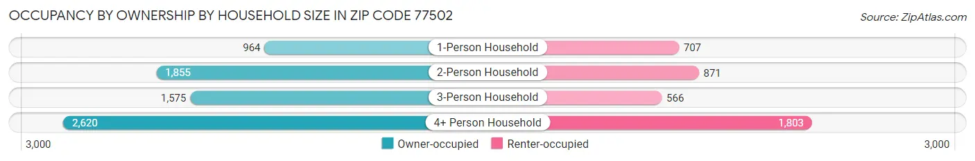 Occupancy by Ownership by Household Size in Zip Code 77502