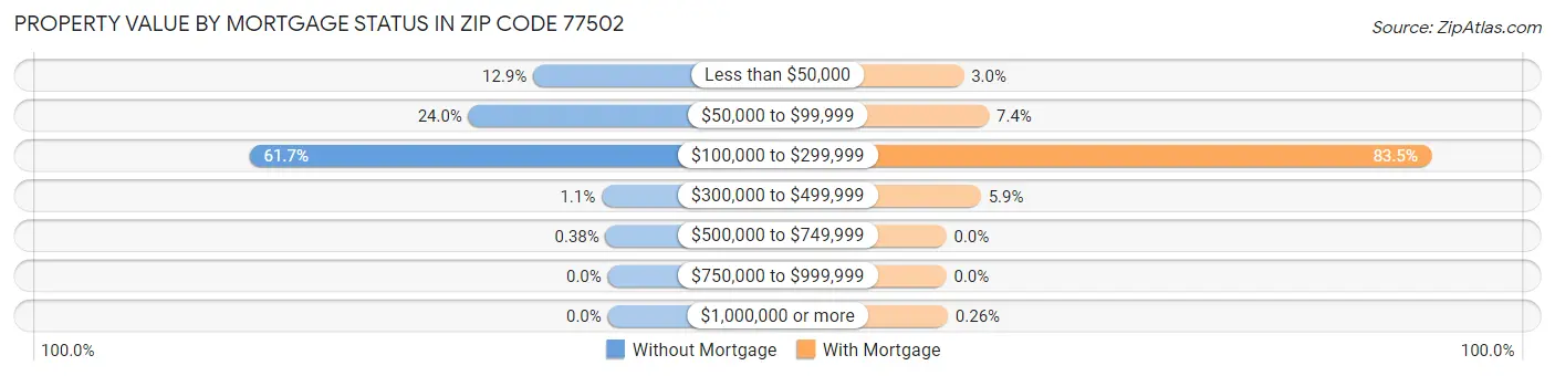 Property Value by Mortgage Status in Zip Code 77502