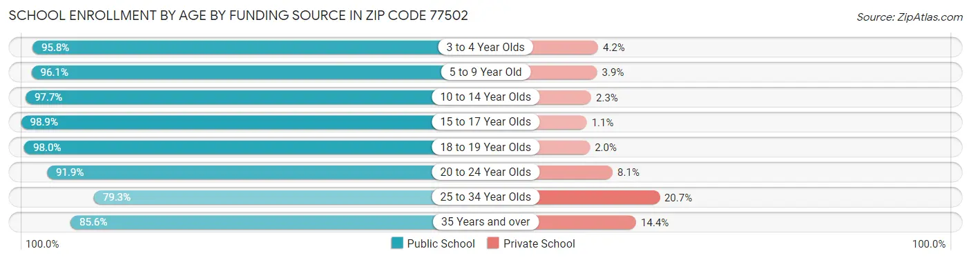 School Enrollment by Age by Funding Source in Zip Code 77502
