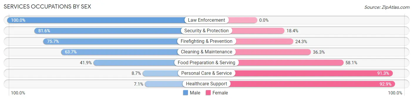 Services Occupations by Sex in Zip Code 77502