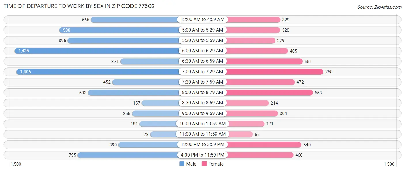 Time of Departure to Work by Sex in Zip Code 77502