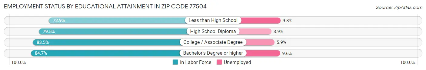 Employment Status by Educational Attainment in Zip Code 77504