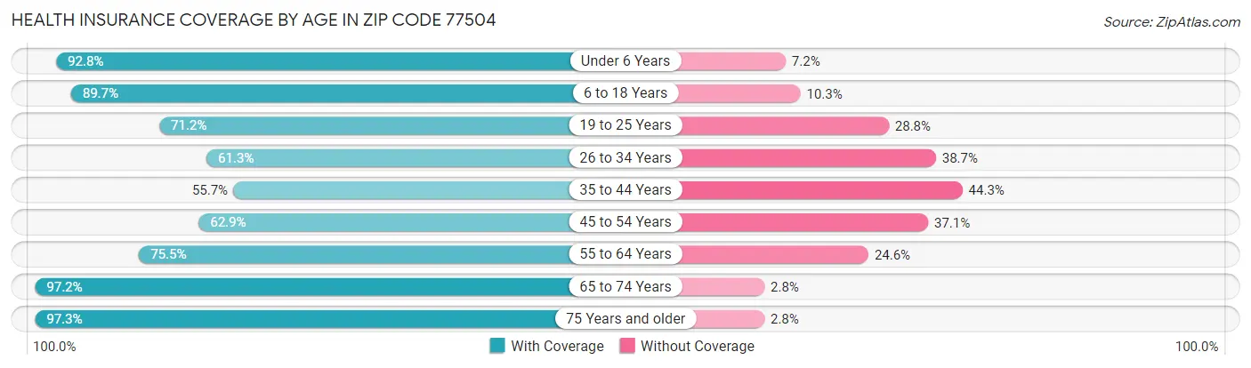 Health Insurance Coverage by Age in Zip Code 77504