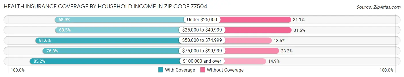 Health Insurance Coverage by Household Income in Zip Code 77504