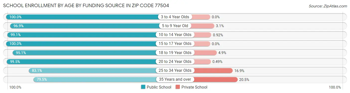School Enrollment by Age by Funding Source in Zip Code 77504