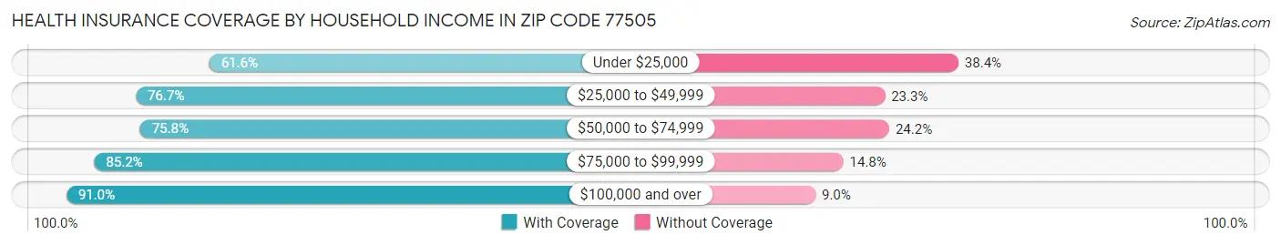 Health Insurance Coverage by Household Income in Zip Code 77505