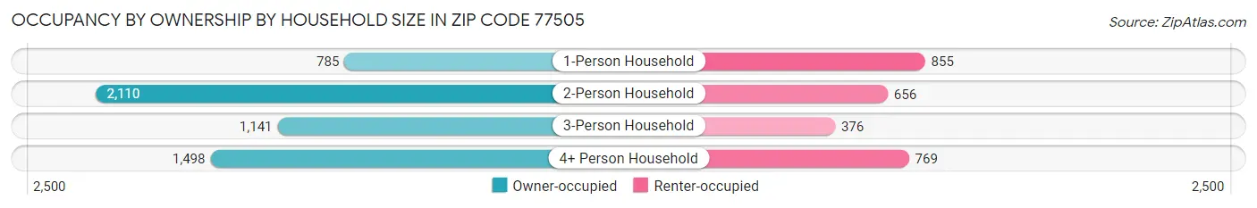 Occupancy by Ownership by Household Size in Zip Code 77505