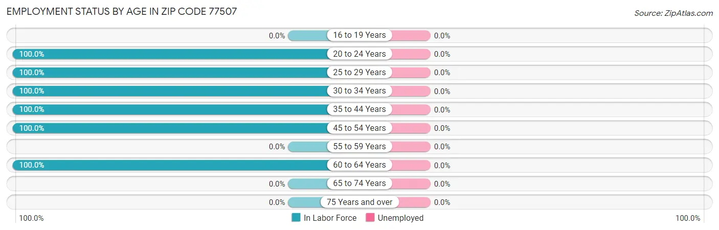 Employment Status by Age in Zip Code 77507