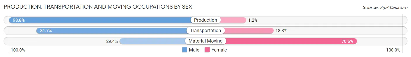 Production, Transportation and Moving Occupations by Sex in Zip Code 77518
