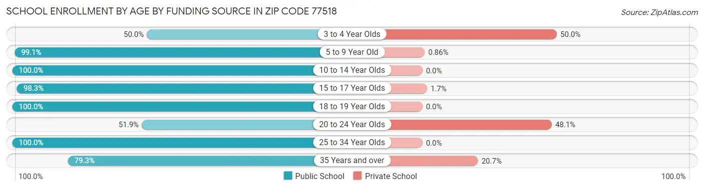 School Enrollment by Age by Funding Source in Zip Code 77518