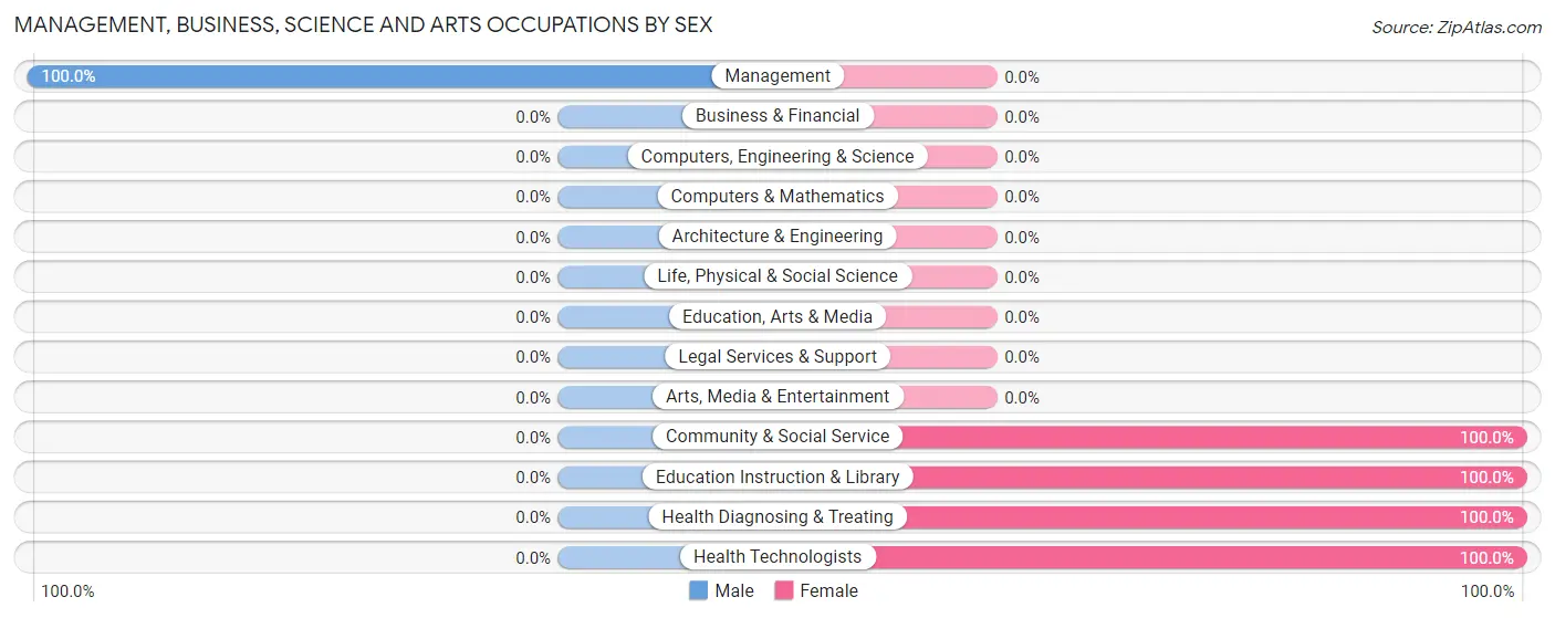 Management, Business, Science and Arts Occupations by Sex in Zip Code 77519