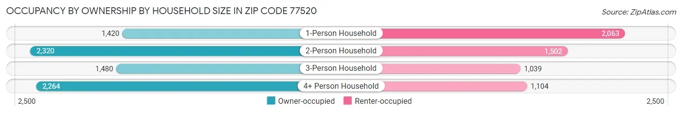 Occupancy by Ownership by Household Size in Zip Code 77520