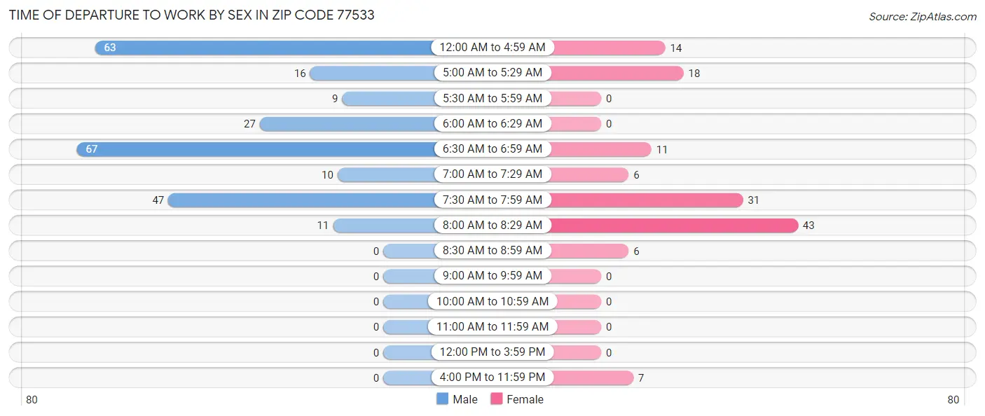 Time of Departure to Work by Sex in Zip Code 77533