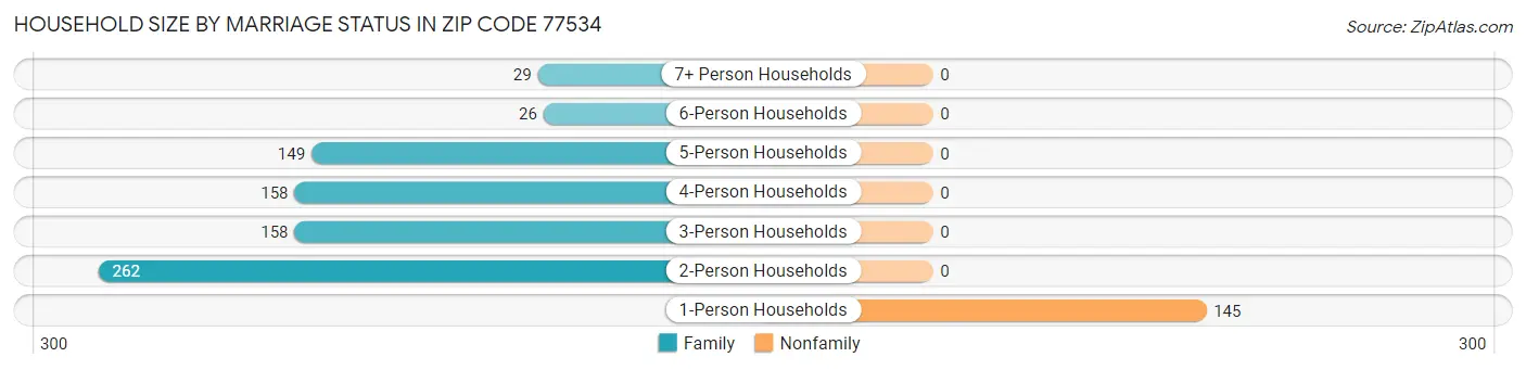 Household Size by Marriage Status in Zip Code 77534