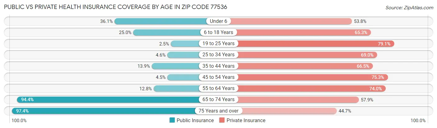 Public vs Private Health Insurance Coverage by Age in Zip Code 77536