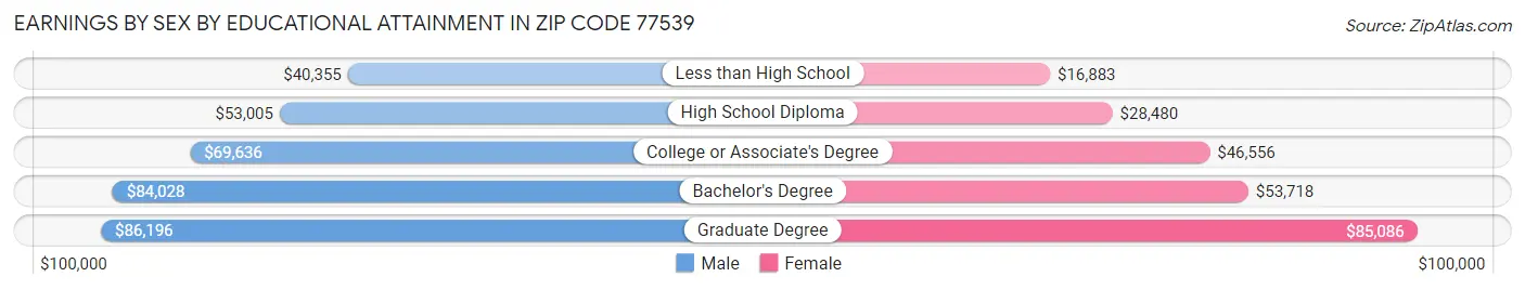 Earnings by Sex by Educational Attainment in Zip Code 77539