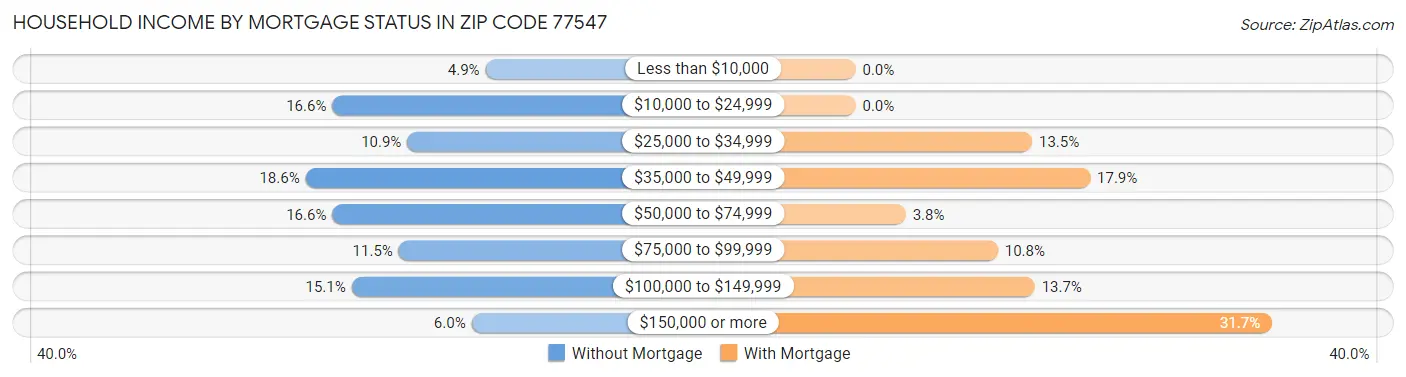 Household Income by Mortgage Status in Zip Code 77547
