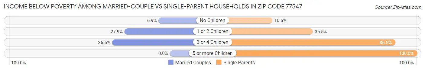 Income Below Poverty Among Married-Couple vs Single-Parent Households in Zip Code 77547