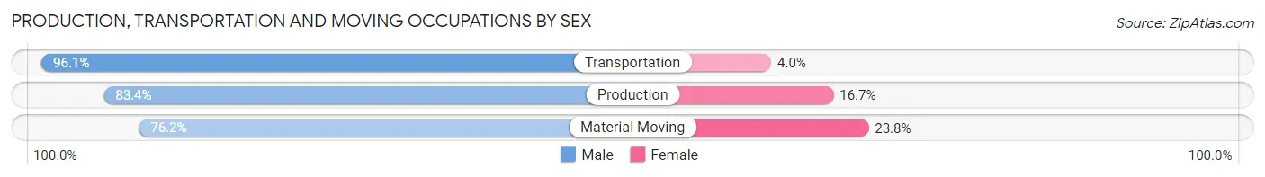 Production, Transportation and Moving Occupations by Sex in Zip Code 77573