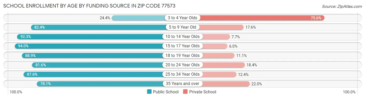 School Enrollment by Age by Funding Source in Zip Code 77573