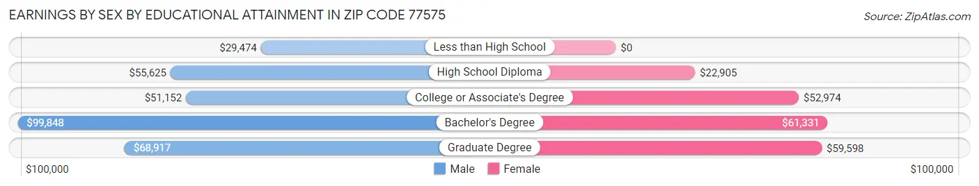 Earnings by Sex by Educational Attainment in Zip Code 77575