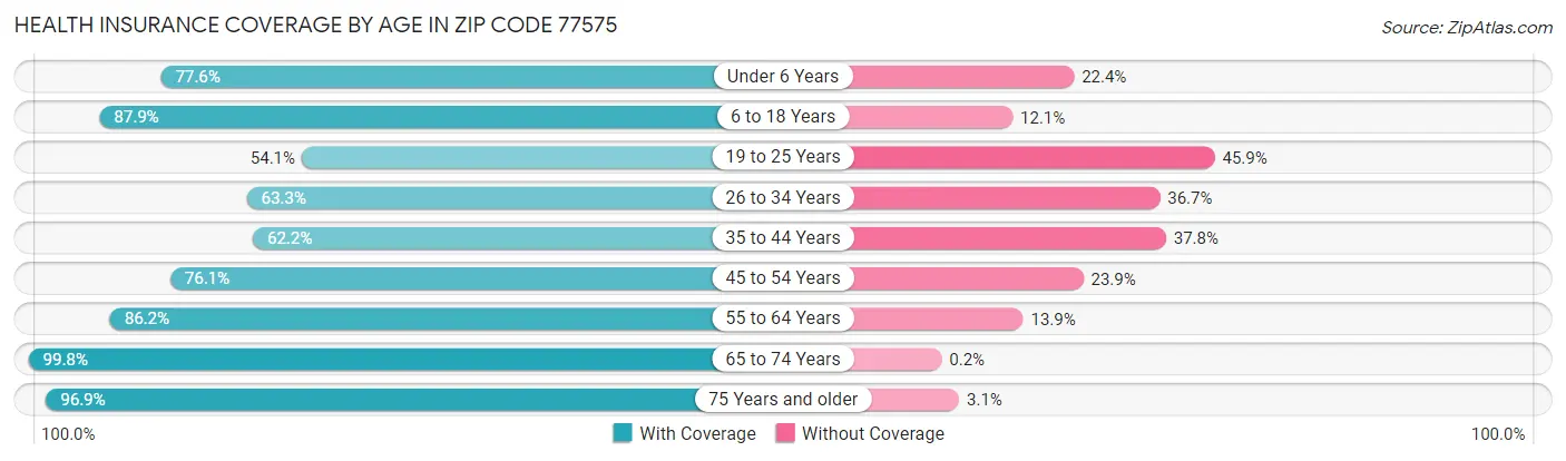 Health Insurance Coverage by Age in Zip Code 77575