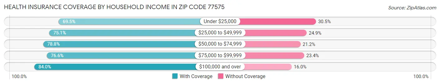 Health Insurance Coverage by Household Income in Zip Code 77575