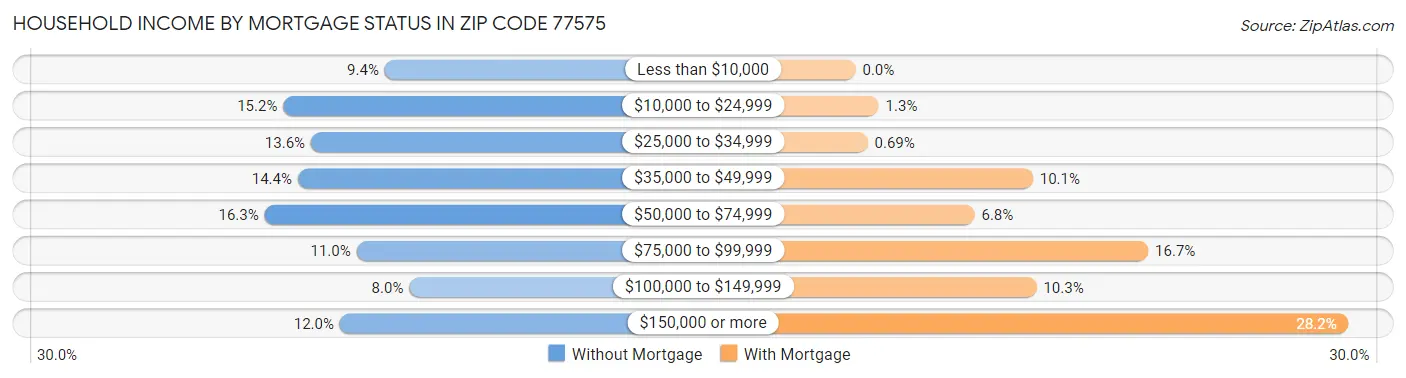 Household Income by Mortgage Status in Zip Code 77575
