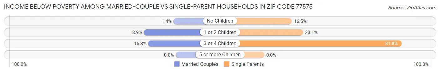 Income Below Poverty Among Married-Couple vs Single-Parent Households in Zip Code 77575