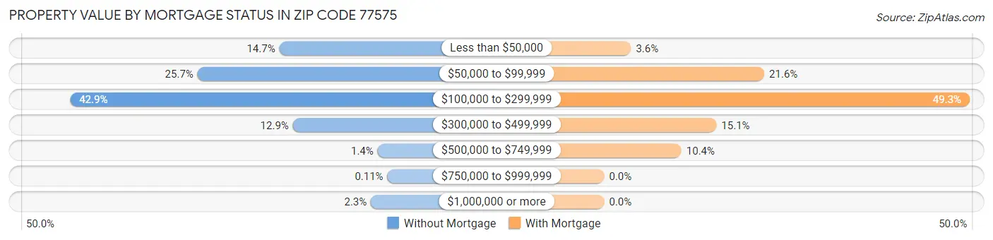 Property Value by Mortgage Status in Zip Code 77575