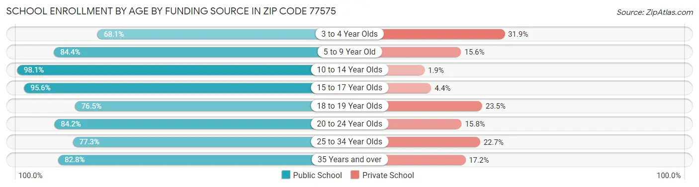 School Enrollment by Age by Funding Source in Zip Code 77575