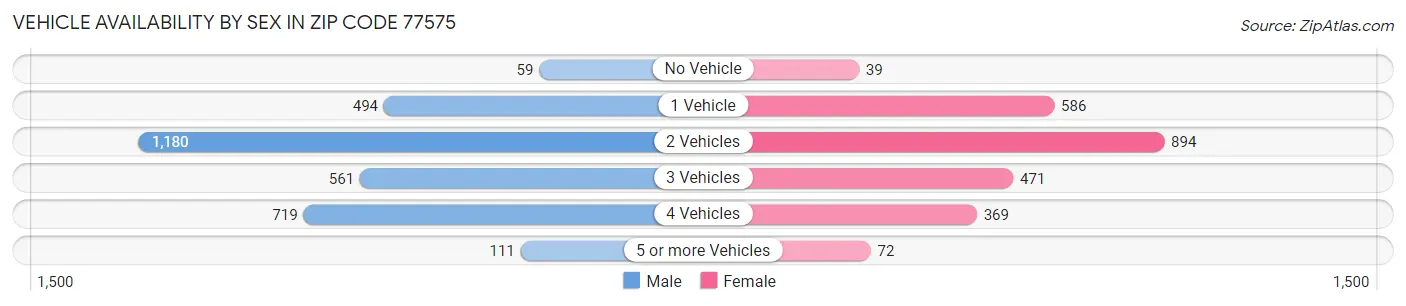 Vehicle Availability by Sex in Zip Code 77575