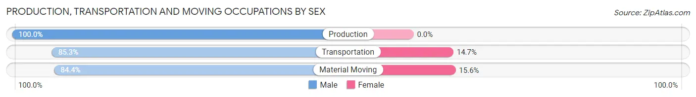 Production, Transportation and Moving Occupations by Sex in Zip Code 77578