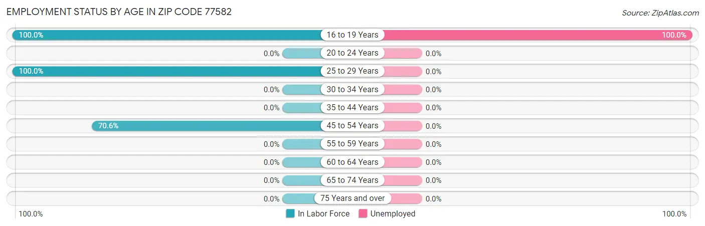 Employment Status by Age in Zip Code 77582